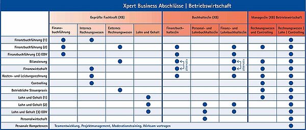 XPert Abschlüsse, Quelle: www.xpert-business.eu